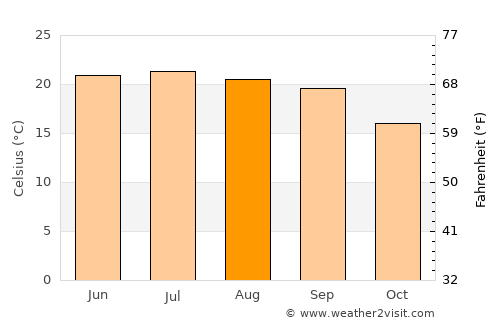 Riḩāb average temperature in August