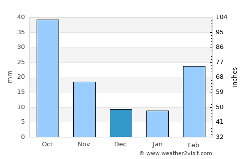 Riḩāb average rain in December