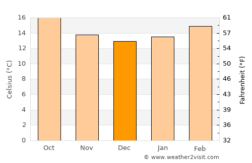 Riḩāb average temperature in December