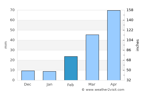 Riḩāb average rain in February