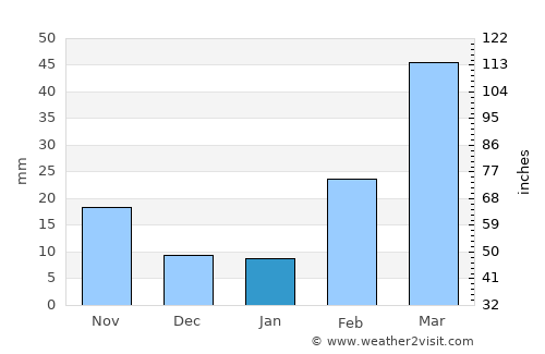 Riḩāb average rain in January