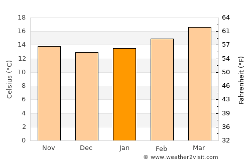 Riḩāb average temperature in January