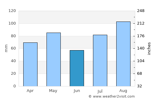 Riḩāb average rain in June