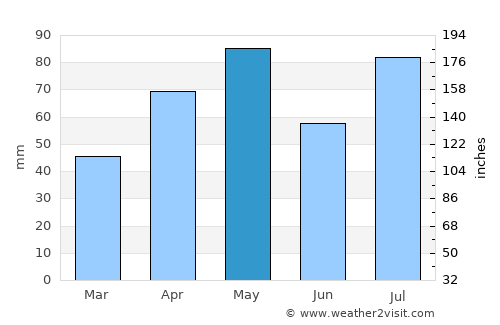 Riḩāb average rain in May