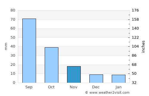Riḩāb average rain in November