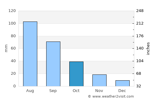 Riḩāb average rain in October