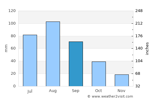 Riḩāb average rain in September