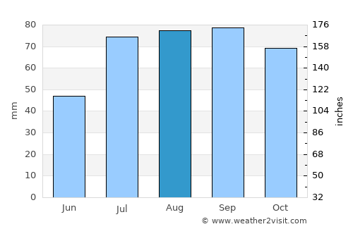 Riisipere average rain in August