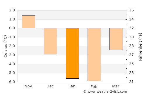 Riisipere average temperature in January