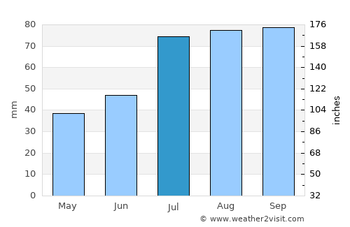 Riisipere average rain in July