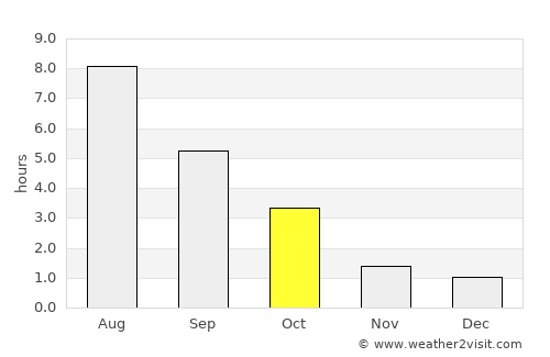 Riisipere average rain in October