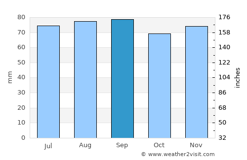 Riisipere average rain in September