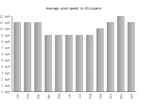 Riisipere average winspeed by month (mph)