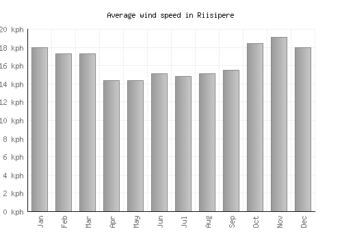 Riisipere average winspeed by month (km/h)