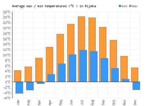 Rijeka average minimum / maximum temperatures (Celsius)