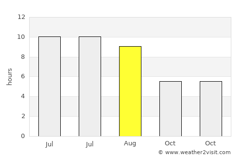 Rijeka average rain in August