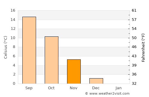 Rijeka average temperature in November