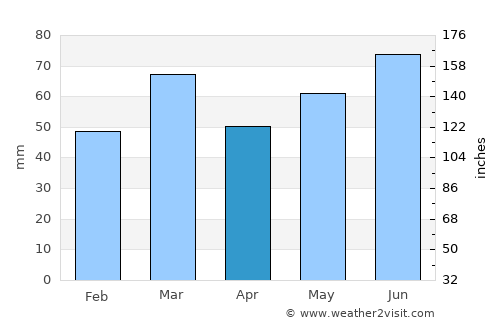 Rijkevorsel average rain in April