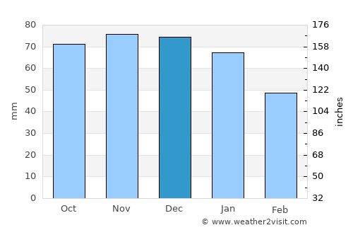 Rijkevorsel average rain in December