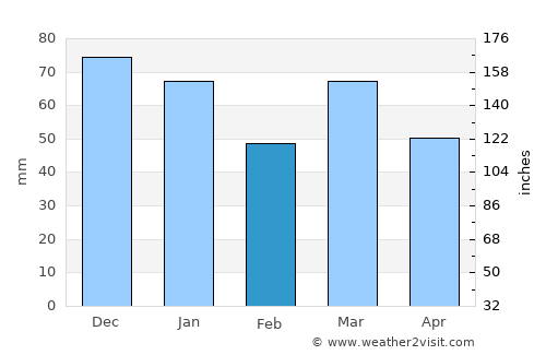 Rijkevorsel average rain in February