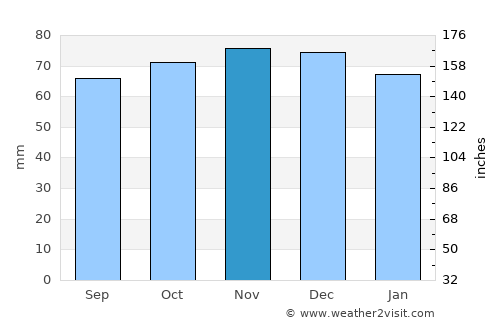 Rijkevorsel average rain in November
