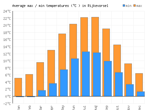 Rijkevorsel average minimum / maximum temperatures (Celsius)