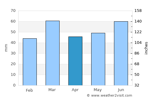 Rijnsburg average rain in April