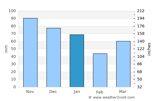 Rijnsburg average rain in January