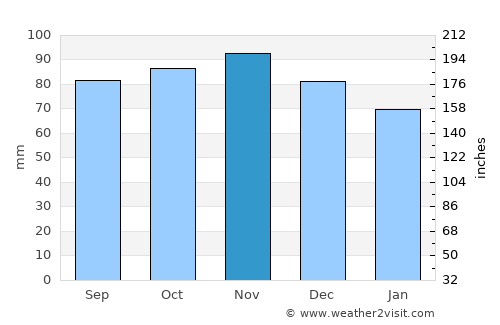 Rijswijk average rain in November