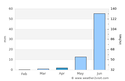 Rikaze average rain in April