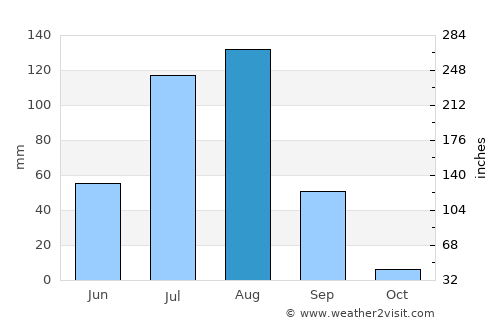 Rikaze average rain in August