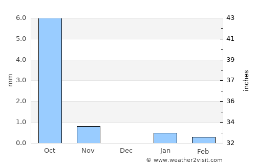 Rikaze average rain in December