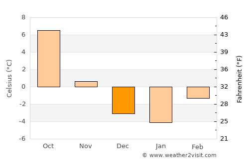 Rikaze average temperature in December