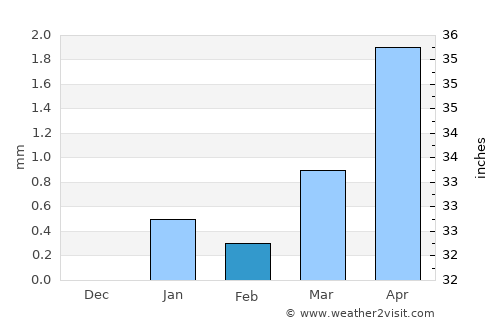 Rikaze average rain in February