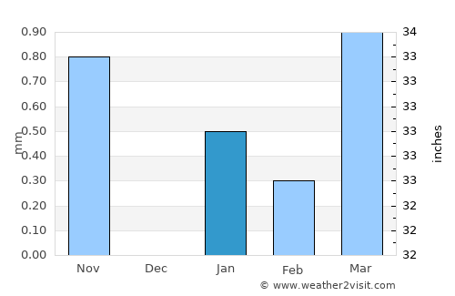 Rikaze average rain in January