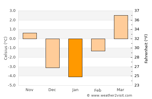 Rikaze average temperature in January