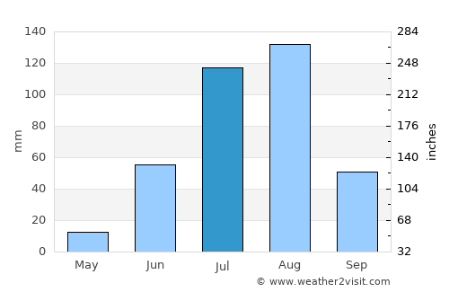 Rikaze average rain in July