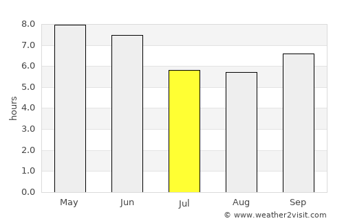 Rikaze average rain in July