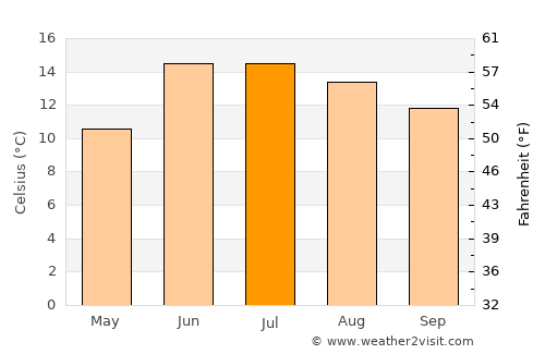Rikaze average temperature in July