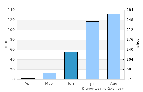 Rikaze average rain in June