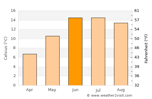 Rikaze average temperature in June