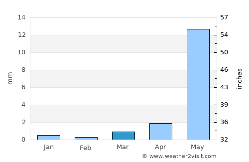 Rikaze average rain in March