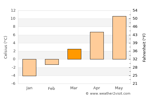 Rikaze average temperature in March