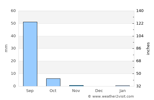 Rikaze average rain in November