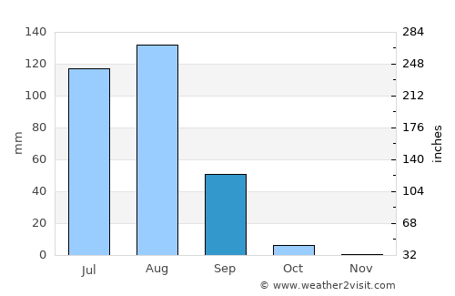 Rikaze average rain in September