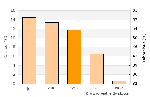 Rikaze average temperature in September