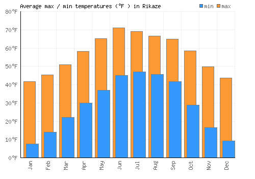 Rikaze average minimum / maximum temperatures (Fahrenheit)