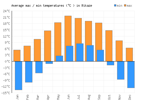 Rikaze average minimum / maximum temperatures (Celsius)