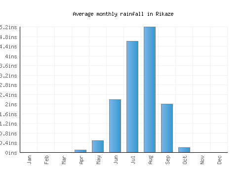 Rikaze monthly rainfall chart (inches)