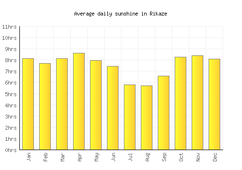 Rikaze average daily sunshine chart
